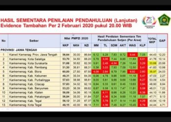 Hasil Penilaian Pendahulauan, Kemenag Klaten Lengkapi Dokumen