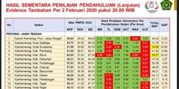 Hasil Penilaian Pendahulauan, Kemenag Klaten Lengkapi Dokumen