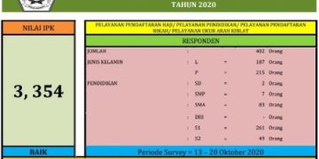 Kemenag Klaten Lakukan Survey Kepuasan Layanan