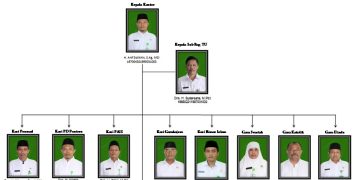Struktur Organisasi Kantor Kementerian Agama Kabupaten Klaten