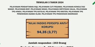 Hasil Survei Indeks Persepsi Anti Korupsi (IPAK) Kantor Kementerian Agama Kabupaten Klaten