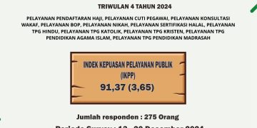 Hasil Survei Indeks Kualitas Pelayanan Publik (IKPP) Kantor Kementerian Agama Kabupaten Klaten