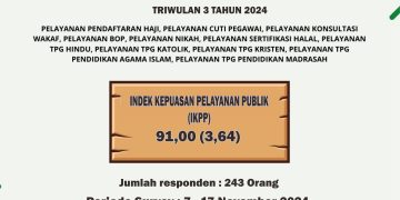 Hasil Survei Indeks Kualitas Pelayanan Publik (IKPP) Kantor Kementerian Agama Kabupaten Klaten