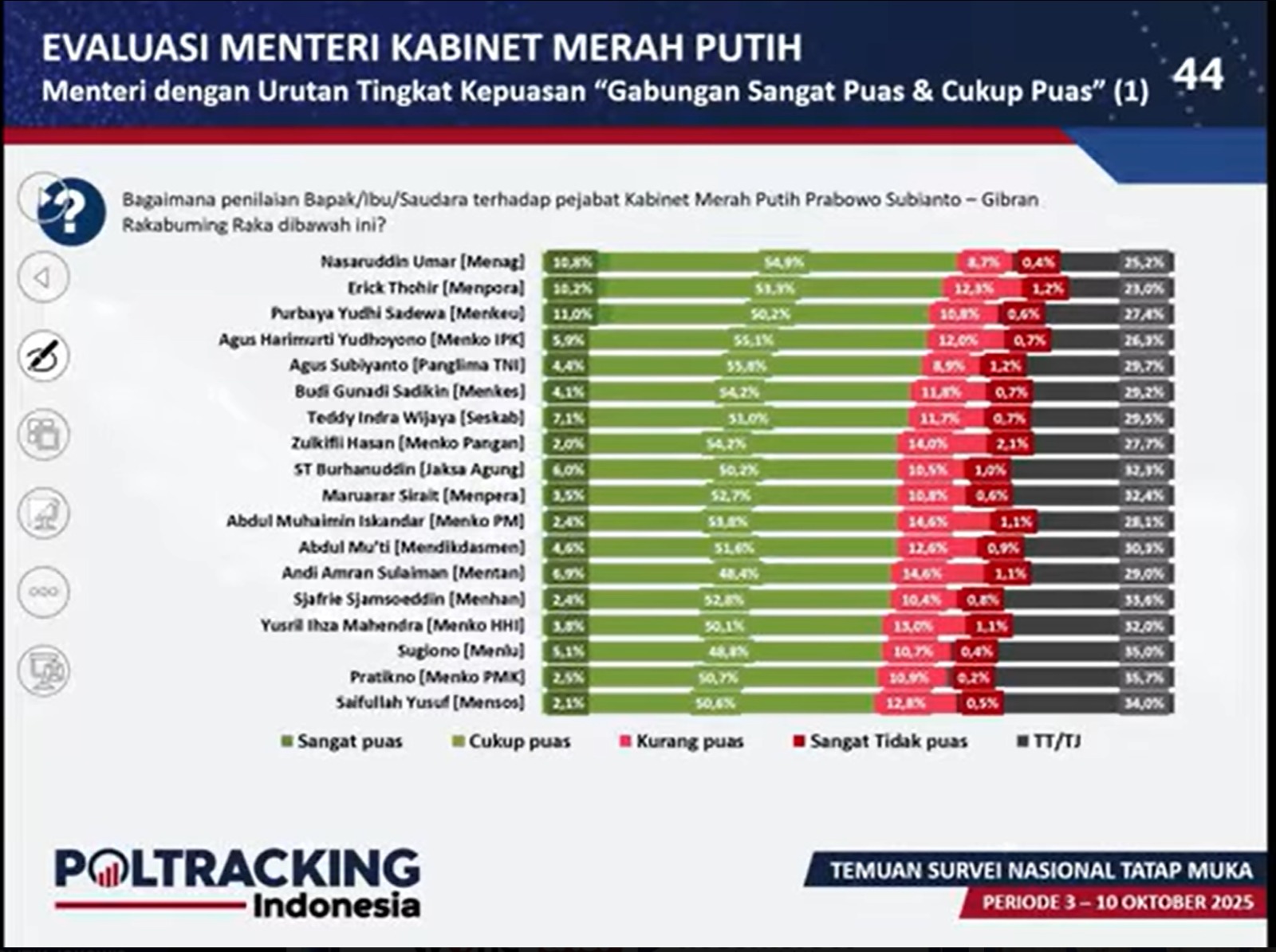 *Menag Menteri dengan Apresiasi Kinerja Tertinggi versi Poltracking Indonesia*